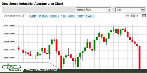 live dow jones ticker 1 minute chart.